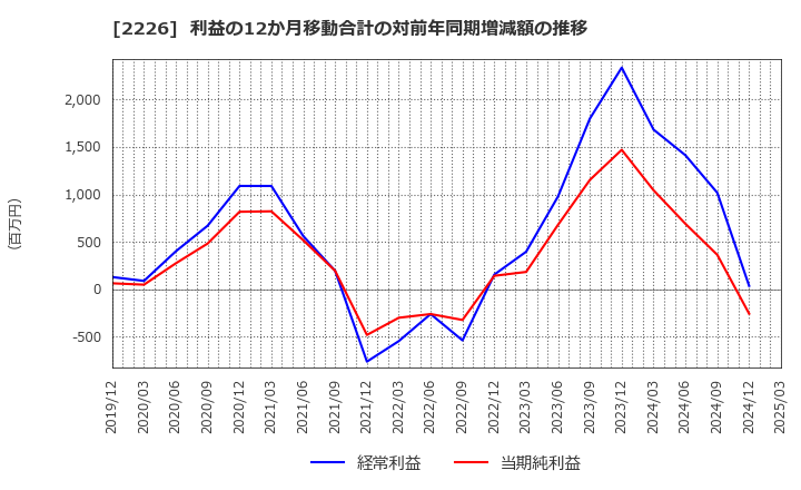 2226 (株)湖池屋: 利益の12か月移動合計の対前年同期増減額の推移