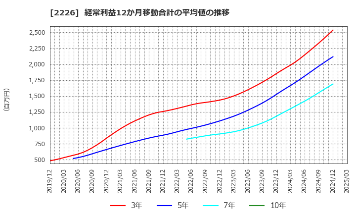 2226 (株)湖池屋: 経常利益12か月移動合計の平均値の推移