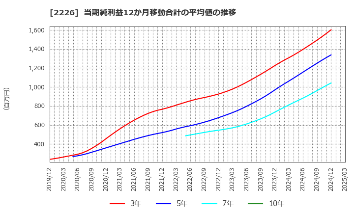 2226 (株)湖池屋: 当期純利益12か月移動合計の平均値の推移