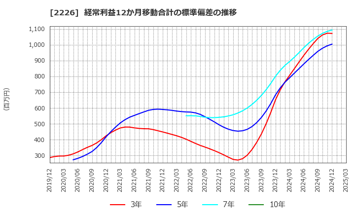 2226 (株)湖池屋: 経常利益12か月移動合計の標準偏差の推移