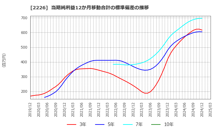 2226 (株)湖池屋: 当期純利益12か月移動合計の標準偏差の推移
