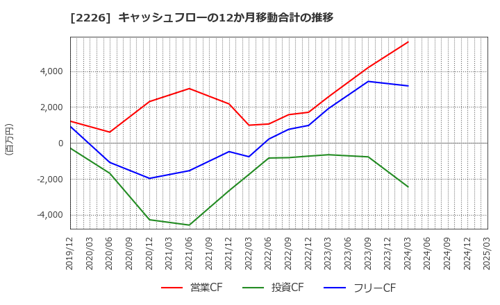 2226 (株)湖池屋: キャッシュフローの12か月移動合計の推移