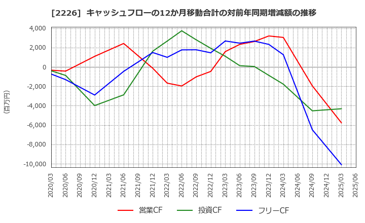 2226 (株)湖池屋: キャッシュフローの12か月移動合計の対前年同期増減額の推移
