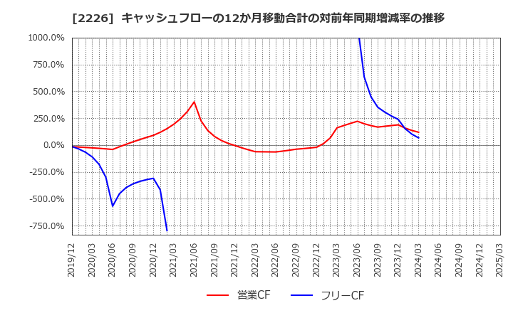 2226 (株)湖池屋: キャッシュフローの12か月移動合計の対前年同期増減率の推移