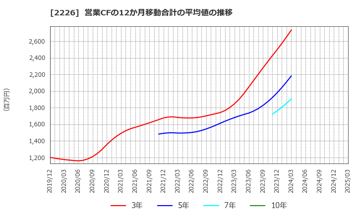 2226 (株)湖池屋: 営業CFの12か月移動合計の平均値の推移