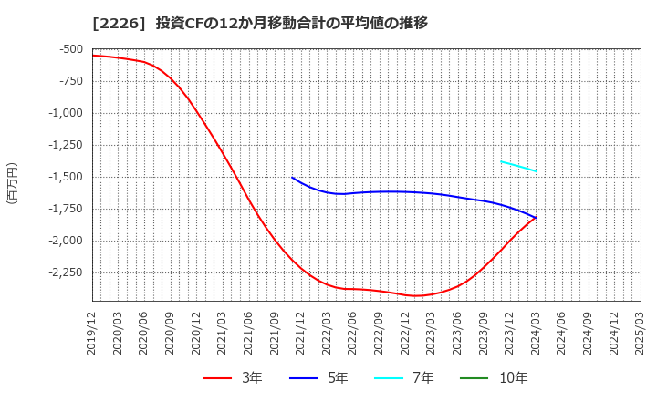 2226 (株)湖池屋: 投資CFの12か月移動合計の平均値の推移