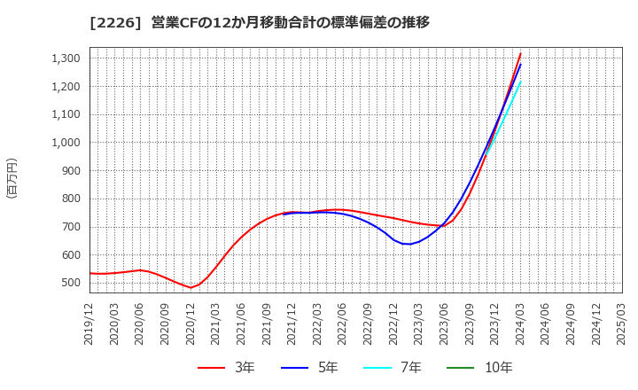 2226 (株)湖池屋: 営業CFの12か月移動合計の標準偏差の推移