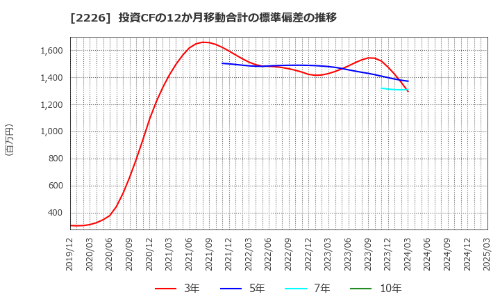 2226 (株)湖池屋: 投資CFの12か月移動合計の標準偏差の推移