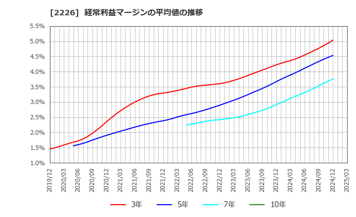 2226 (株)湖池屋: 経常利益マージンの平均値の推移