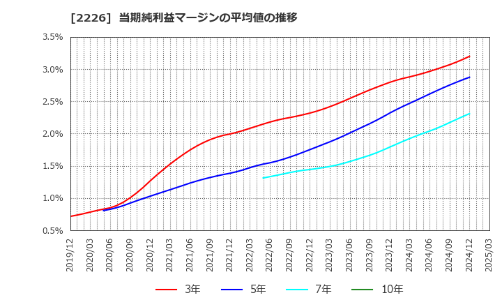 2226 (株)湖池屋: 当期純利益マージンの平均値の推移