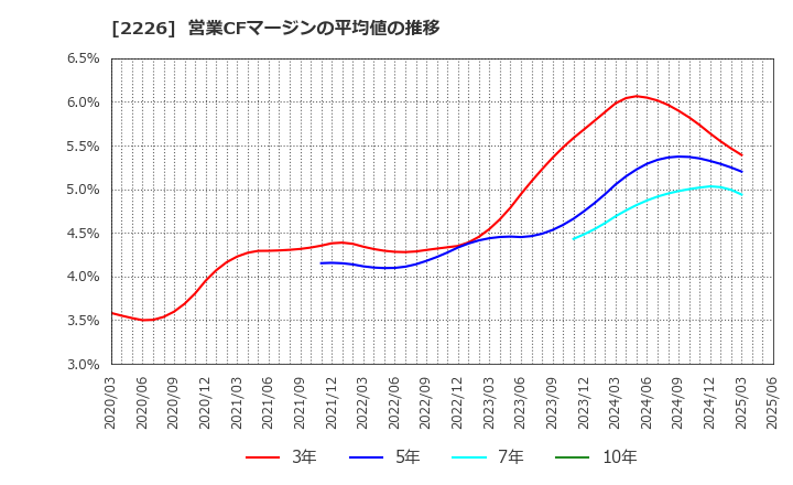 2226 (株)湖池屋: 営業CFマージンの平均値の推移