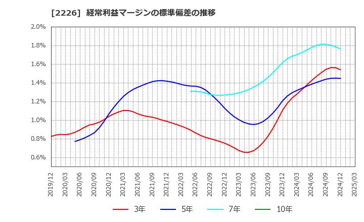 2226 (株)湖池屋: 経常利益マージンの標準偏差の推移