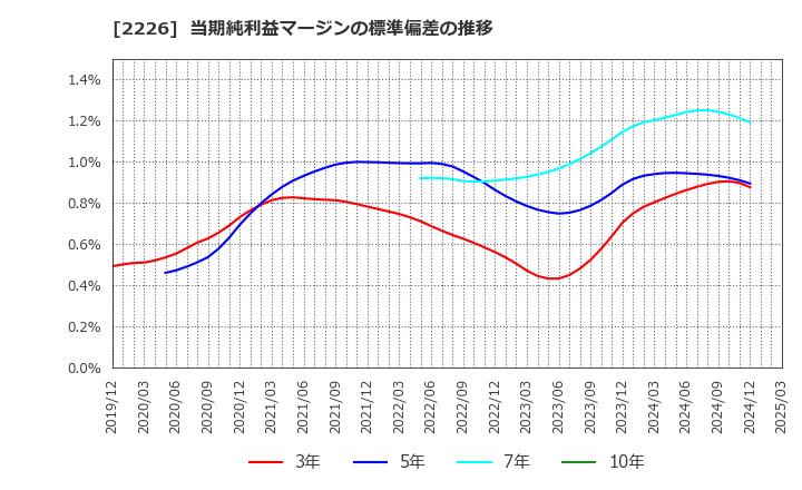 2226 (株)湖池屋: 当期純利益マージンの標準偏差の推移