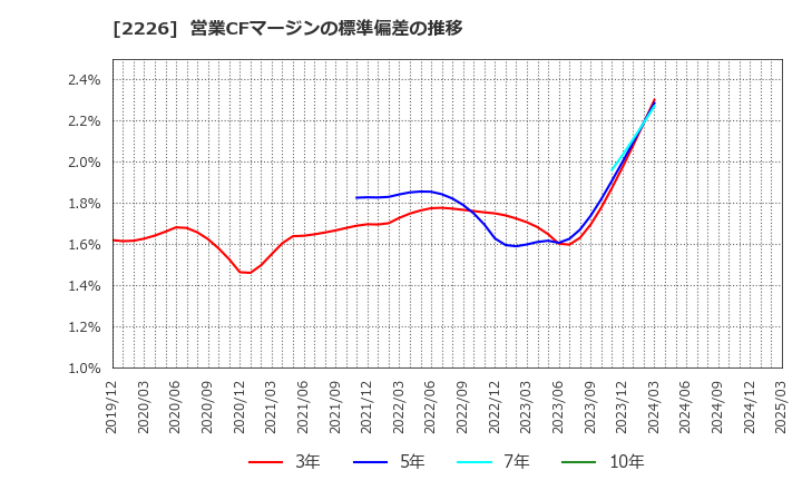2226 (株)湖池屋: 営業CFマージンの標準偏差の推移