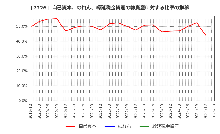 2226 (株)湖池屋: 自己資本、のれん、繰延税金資産の総資産に対する比率の推移