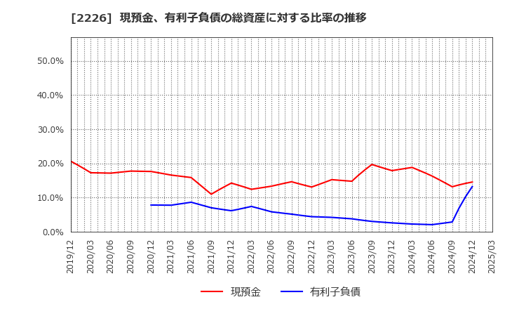2226 (株)湖池屋: 現預金、有利子負債の総資産に対する比率の推移