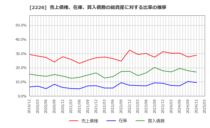 2226 (株)湖池屋: 売上債権、在庫、買入債務の総資産に対する比率の推移
