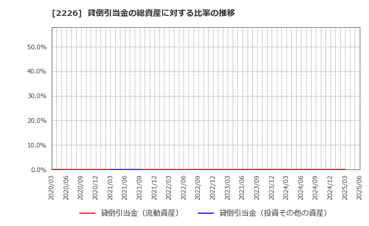 2226 (株)湖池屋: 貸倒引当金の総資産に対する比率の推移