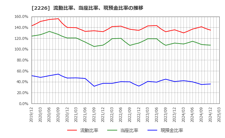 2226 (株)湖池屋: 流動比率、当座比率、現預金比率の推移