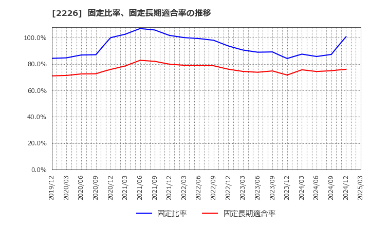 2226 (株)湖池屋: 固定比率、固定長期適合率の推移