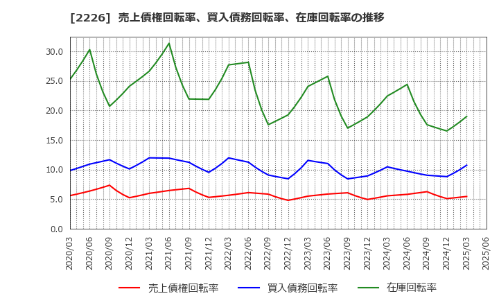 2226 (株)湖池屋: 売上債権回転率、買入債務回転率、在庫回転率の推移