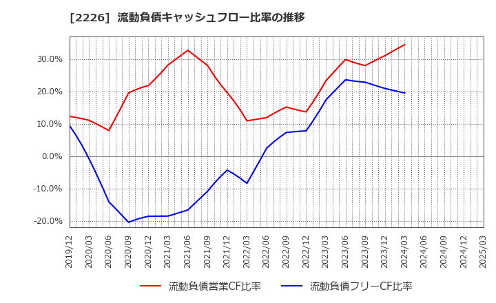 2226 (株)湖池屋: 流動負債キャッシュフロー比率の推移