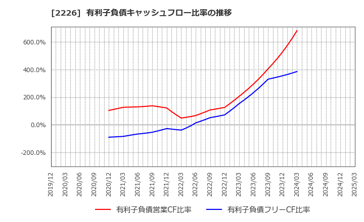 2226 (株)湖池屋: 有利子負債キャッシュフロー比率の推移