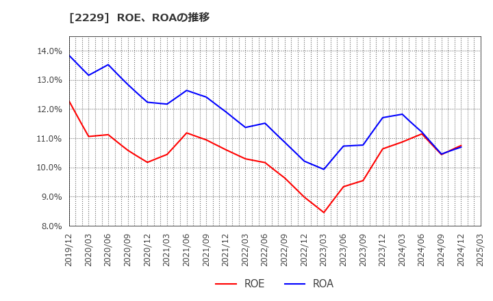2229 カルビー(株): ROE、ROAの推移