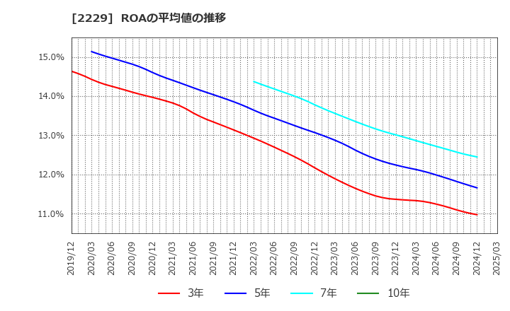 2229 カルビー(株): ROAの平均値の推移