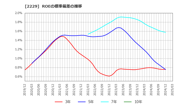 2229 カルビー(株): ROEの標準偏差の推移