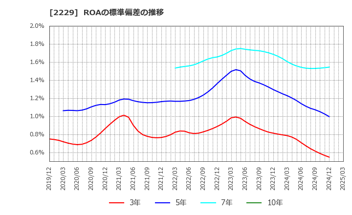 2229 カルビー(株): ROAの標準偏差の推移
