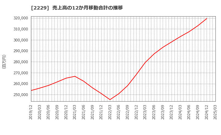 2229 カルビー(株): 売上高の12か月移動合計の推移