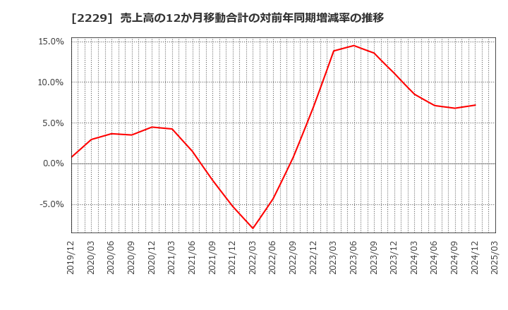 2229 カルビー(株): 売上高の12か月移動合計の対前年同期増減率の推移