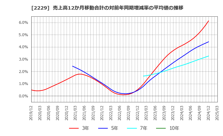 2229 カルビー(株): 売上高12か月移動合計の対前年同期増減率の平均値の推移