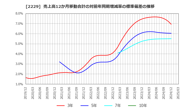 2229 カルビー(株): 売上高12か月移動合計の対前年同期増減率の標準偏差の推移