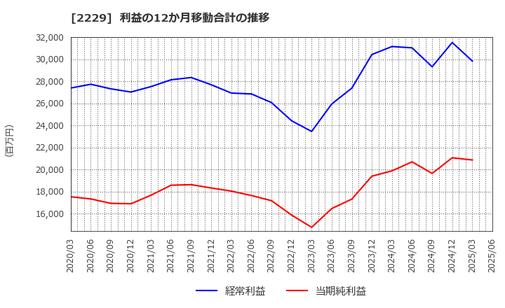 2229 カルビー(株): 利益の12か月移動合計の推移