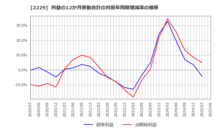 2229 カルビー(株): 利益の12か月移動合計の対前年同期増減率の推移