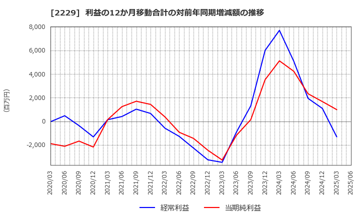 2229 カルビー(株): 利益の12か月移動合計の対前年同期増減額の推移
