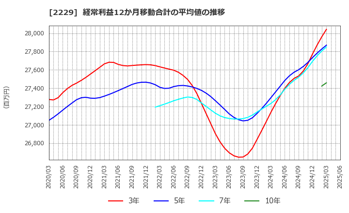 2229 カルビー(株): 経常利益12か月移動合計の平均値の推移