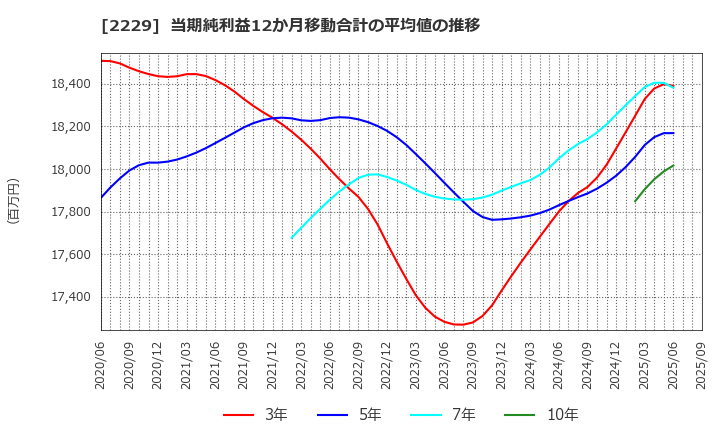 2229 カルビー(株): 当期純利益12か月移動合計の平均値の推移