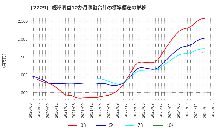 2229 カルビー(株): 経常利益12か月移動合計の標準偏差の推移