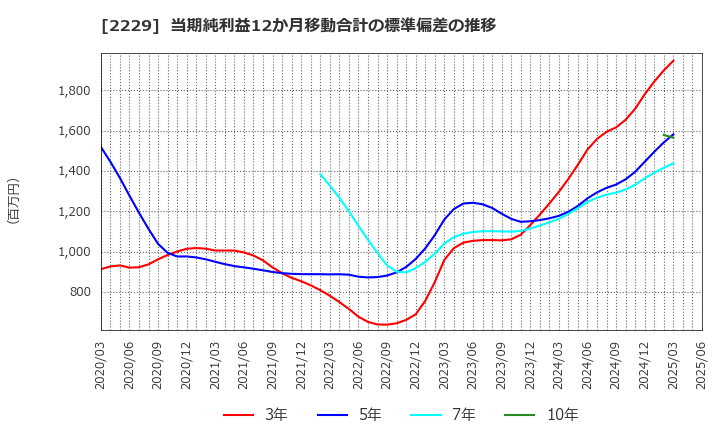 2229 カルビー(株): 当期純利益12か月移動合計の標準偏差の推移