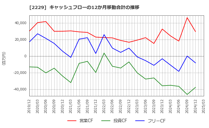 2229 カルビー(株): キャッシュフローの12か月移動合計の推移