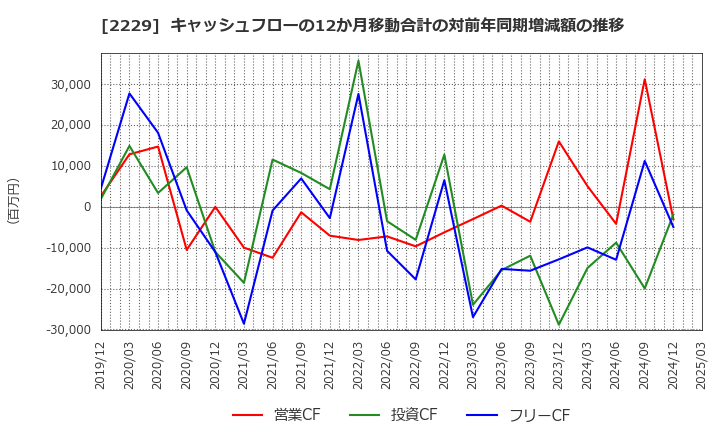 2229 カルビー(株): キャッシュフローの12か月移動合計の対前年同期増減額の推移