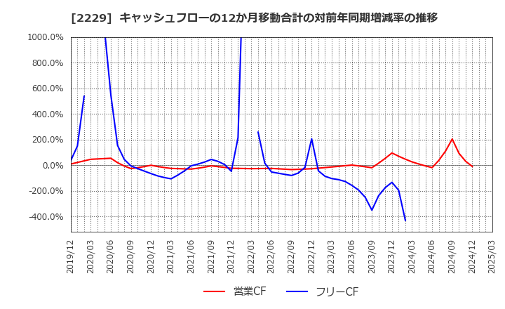 2229 カルビー(株): キャッシュフローの12か月移動合計の対前年同期増減率の推移