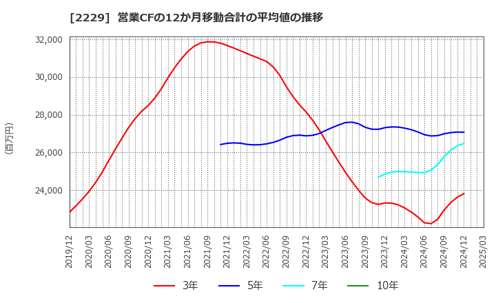 2229 カルビー(株): 営業CFの12か月移動合計の平均値の推移