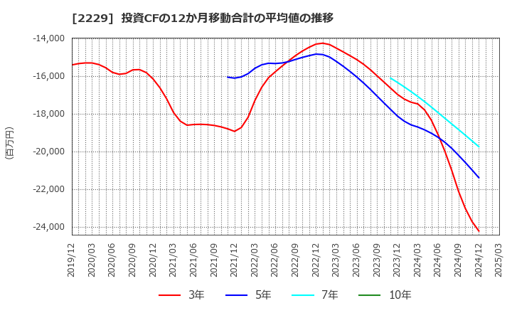 2229 カルビー(株): 投資CFの12か月移動合計の平均値の推移
