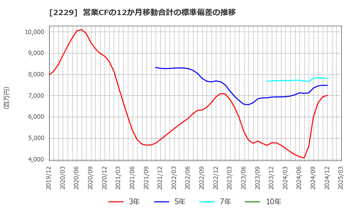 2229 カルビー(株): 営業CFの12か月移動合計の標準偏差の推移