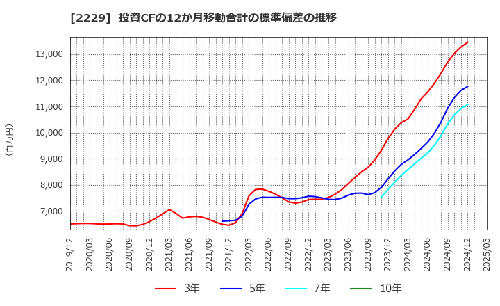 2229 カルビー(株): 投資CFの12か月移動合計の標準偏差の推移