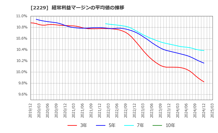 2229 カルビー(株): 経常利益マージンの平均値の推移